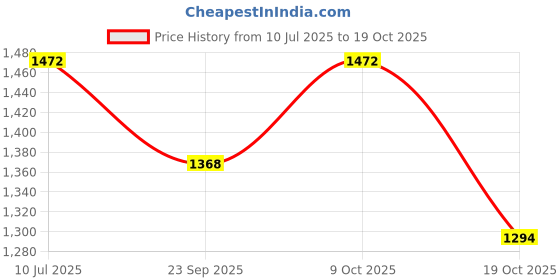 flipkart.com shoppershub pnq Tray Serving Set shoppershub pnq Price History Graph from 10 Jul 2025 to 9 Oct 2025
