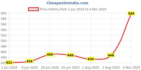 flipkart.com shopperskart 2nd Birthday Decorations Kit Items For Baby Girls Boys Party & Celebration shopperskart Price History Graph from 1 Jun 2025 to 4 Nov 2025