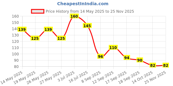 flipkart.com shopperskart Balloon Pump Easily inflate latex balloon Hand pump for balloons Balloon Pump shopperskart Price History Graph from 14 May 2025 to 24 Nov 2025
