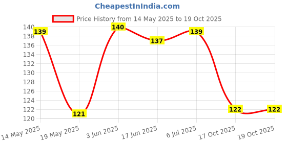 flipkart.com shopperskart Balloon Pump Hand Held, Inflator Air Pump for Balloons - 2Way Dual Action Balloon Pump shopperskart Price History Graph from 14 May 2025 to 19 Oct 2025