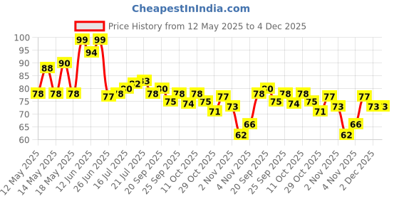 flipkart.com shopperskart Dual Action Hand Air Pump for Inflatables Balloons Balloon Pump shopperskart Price History Graph from 12 May 2025 to 4 Dec 2025