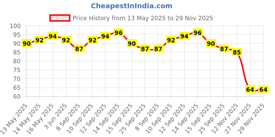 flipkart.com shopperskart Handy Air Balloon Pump, Easy To Use & Carry, Best for Decoration/Party Balloon Pump shopperskart Price History Graph from 13 May 2025 to 29 Nov 2025