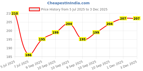flipkart.com shopperskart Solid  Rose Gold Toy Foil Balloon with crown & balloons for 2nd Birthday Decoration Items for Girls Balloon shopperskart Price History Graph from 5 Jul 2025 to 3 Dec 2025