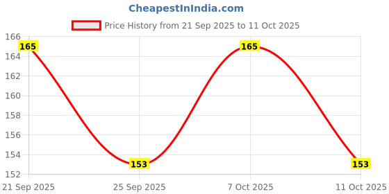 flipkart.com shoppersstop Vegetable seeds, Flower Seed shoppersstop Price History Graph from 21 Sep 2025 to 11 Oct 2025