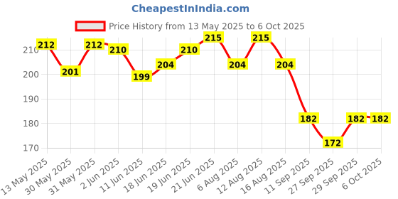 flipkart.com shoppin ston Anti Bird Net 10 Ft. x 6 Ft.(60 SQ.Ft.)Nylon Net For Balcony/ Camping Net shoppin ston Price History Graph from 13 May 2025 to 6 Oct 2025