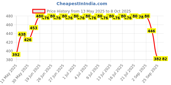 flipkart.com shoppin ston Anti Bird Net 10 Ft. x 8 Ft.(80 SQ.Ft.)Nylon Net For Balcony/ Camping Net shoppin ston Price History Graph from 13 May 2025 to 6 Oct 2025