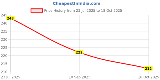 flipkart.com shopping & mart flexible silicone spherical 6 Round ice ball maker mold with lid 18 X 7 X 7 cm Black Silicone Ice Ball Tray shopping & mart Price History Graph from 23 Jul 2025 to 18 Oct 2025