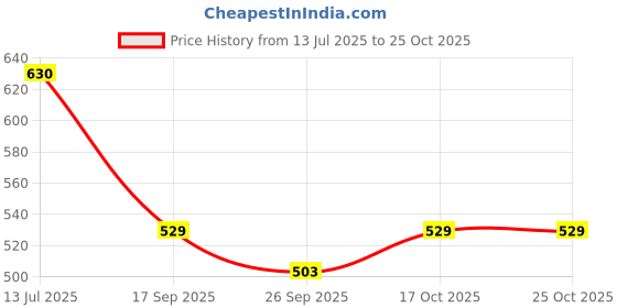 flipkart.com homestic Shopping Bag for Grocery|4 Compartment|Handle Shoulder Bag|Gray Grocery Bag homestic Price History Graph from 13 Jul 2025 to 24 Oct 2025