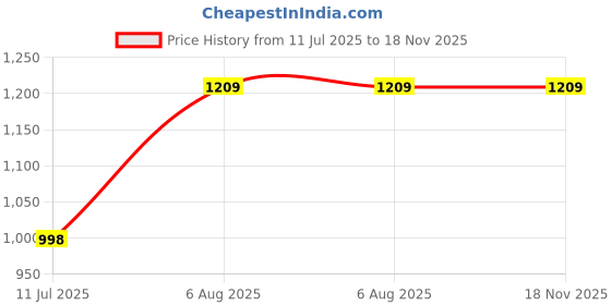 flipkart.com handicraft-palace Shopping Bag Grocery Bag handicraft-palace Price History Graph from 11 Jul 2025 to 17 Nov 2025
