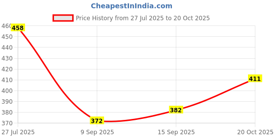 flipkart.com advance geotextile Shopping Bag, Storage Tote Utility Bag with Handles for Grocery Grey(Small) Grocery Bag advance geotextile Price History Graph from 27 Jul 2025 to 20 Oct 2025