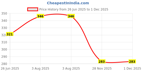 flipkart.com kuber industries Shopping Bag With Attached Inside Pocket With Magnetic Lock Grocery Bag kuber industries Price History Graph from 26 Jun 2025 to 30 Nov 2025