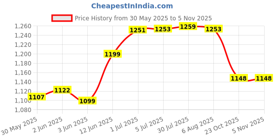 flipkart.com bucketlist Shopping Bag with Wheels Luggage Trolley bucketlist Price History Graph from 30 May 2025 to 4 Nov 2025