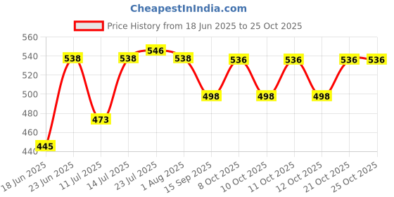flipkart.com shoorajhanth shopping bags for grocery Wire Koodai wire basket Grocery Bag shoorajhanth Price History Graph from 18 Jun 2025 to 21 Oct 2025