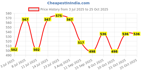 flipkart.com shoorajhanth shopping bags for grocery Wire Koodai wire basket Grocery Bag shoorajhanth Price History Graph from 3 Jul 2025 to 24 Oct 2025
