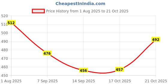 flipkart.com shoorajhanth shopping bags for grocery Wire Koodai wire basket Grocery Bag Grocery Bag shoorajhanth Price History Graph from 1 Aug 2025 to 21 Oct 2025