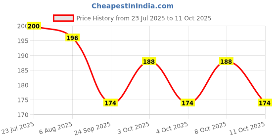 flipkart.com bogenlite Shopping Cart Shape Platter Trolley for Kitchen Tray Serving Set bogenlite Price History Graph from 23 Jul 2025 to 11 Oct 2025