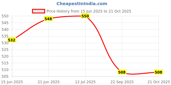 flipkart.com double r bags Shopping Grocery fruits Vegetable Bag with Reinforced Handles & Thick Pack of 2 Grocery Bags double r bags Price History Graph from 15 Jun 2025 to 21 Oct 2025