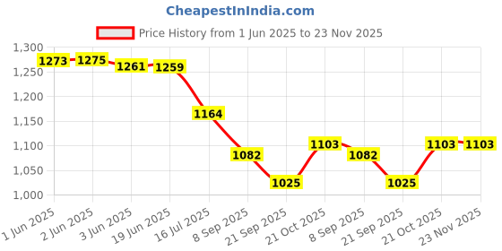 flipkart.com shopping mart 8 X 40 HD Binoculars 10X Zoom Folding Powerful Lens Portable With Bag Outdoor Binoculars Price History Graph from 1 Jun 2025 to 23 Nov 2025