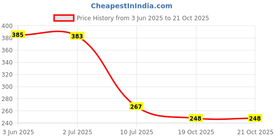 flipkart.com shopping mart Heavy Duty Rust Cloth PegClothes Clipfor Hanger/Rods/Drying, Pack of 36 Plastic Cloth Clips shopping mart Price History Graph from 3 Jun 2025 to 21 Oct 2025