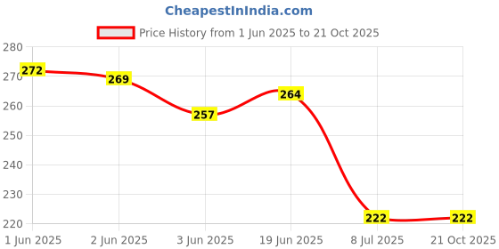 flipkart.com shopping mart Plastic Cloth Clips shopping mart Price History Graph from 1 Jun 2025 to 21 Oct 2025
