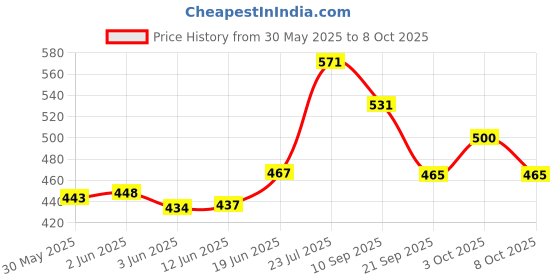 flipkart.com shopping mart yoga blocks foam Supportive, Soft Non-Slip Foam Surface For, Pilates, Meditation Yoga Blocks shopping mart Price History Graph from 30 May 2025 to 8 Oct 2025