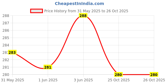 flipkart.com shopping station Women Nighty shopping station Price History Graph from 31 May 2025 to 26 Oct 2025