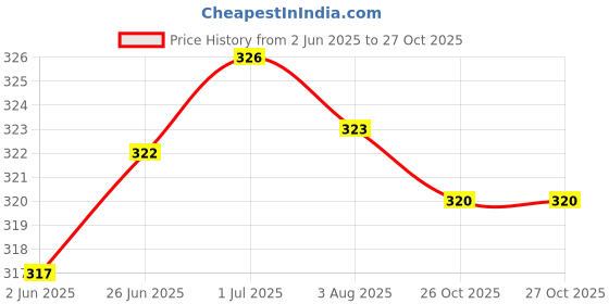 flipkart.com shopping station Women Nighty shopping station Price History Graph from 2 Jun 2025 to 26 Oct 2025