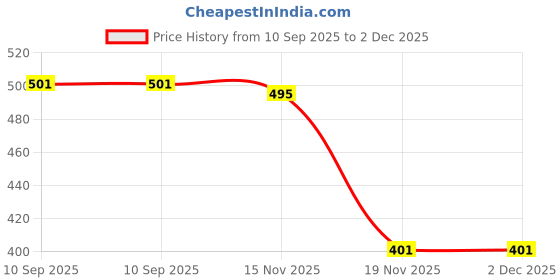 flipkart.com shopping store ISI Mark Shock-Proof & Water-Proof Light weight Best Quality Red 2000 W Immersion Heater Rod shopping store Price History Graph from 10 Sep 2025 to 2 Dec 2025
