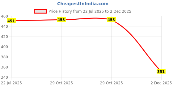 flipkart.com shopping store New Advance Technology Classic Immersion Heater Rod (Water) with copper plated 1000 W Immersion Heater Rod shopping store Price History Graph from 22 Jul 2025 to 2 Dec 2025