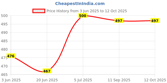 flipkart.com shopping store ROOD 41 2000 W Immersion Heater Rod shopping store Price History Graph from 3 Jun 2025 to 12 Oct 2025
