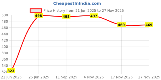 flipkart.com shopping store ROOD 43 2000 W Immersion Heater Rod shopping store Price History Graph from 21 Jun 2025 to 26 Nov 2025