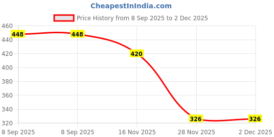 flipkart.com shopping store RRRD 13 1000 W Immersion Heater Rod shopping store Price History Graph from 8 Sep 2025 to 2 Dec 2025