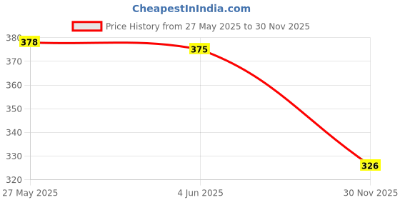 flipkart.com shopping store RRRD 23 1000 W Immersion Heater Rod shopping store Price History Graph from 27 May 2025 to 30 Nov 2025