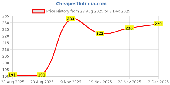 flipkart.com Shopping Store Self Design Men Muffler Price History Graph from 28 Aug 2025 to 2 Dec 2025