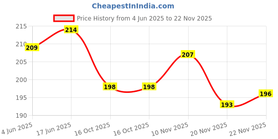 flipkart.com Shopping Store Self Design Men Muffler Price History Graph from 4 Jun 2025 to 22 Nov 2025