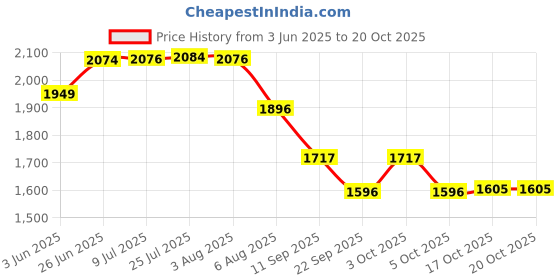 flipkart.com everbest Shopping trolley bag with wheels Iron Fruit & Vegetable Basket everbest Price History Graph from 3 Jun 2025 to 20 Oct 2025