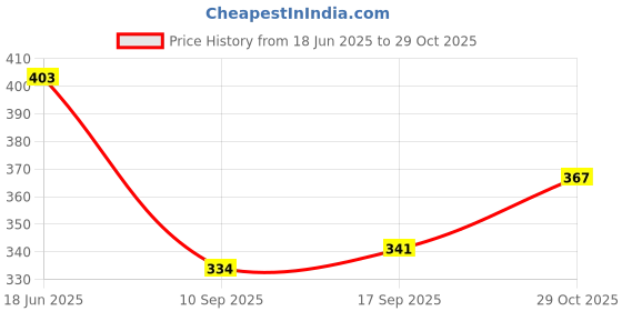flipkart.com cpex Shopping Vegetable Trolley Carry Bag Trolley Bag with Wheels Easy to Carry Traveling (Multicolor) cpex Price History Graph from 18 Jun 2025 to 29 Oct 2025