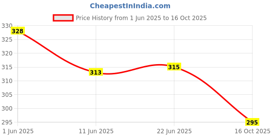 flipkart.com shopping world Pack of 2 Women Nighty shopping world Price History Graph from 1 Jun 2025 to 16 Oct 2025