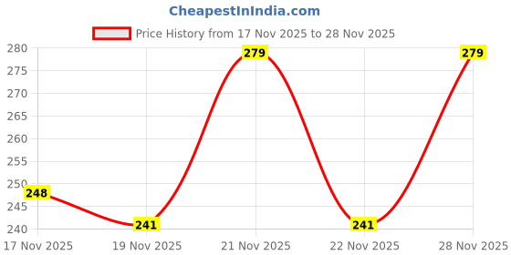 flipkart.com shoppingguest Study Lamp Study Lamp shoppingguest Price History Graph from 17 Nov 2025 to 28 Nov 2025