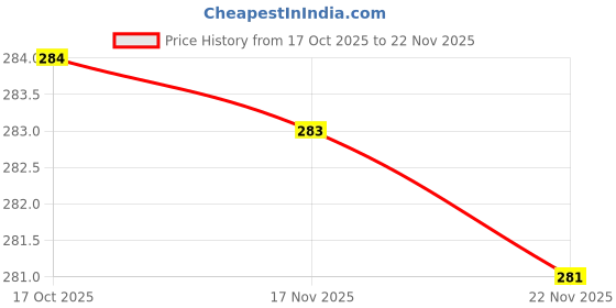 flipkart.com shoppingguest Table lamp White Study Lamp shoppingguest Price History Graph from 17 Oct 2025 to 22 Nov 2025