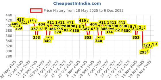 flipkart.com shoppingkart Suitcase Style Password Lock Pencil Case Cartoon Art Plastic Pencil Box shoppingkart Price History Graph from 28 May 2025 to 5 Dec 2025