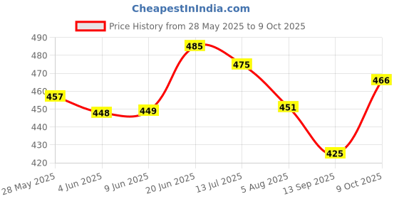 flipkart.com shoppingmart UNITY MAS830L GENUINE MULTIMETER Digital Multimeter shoppingmart Price History Graph from 28 May 2025 to 9 Oct 2025