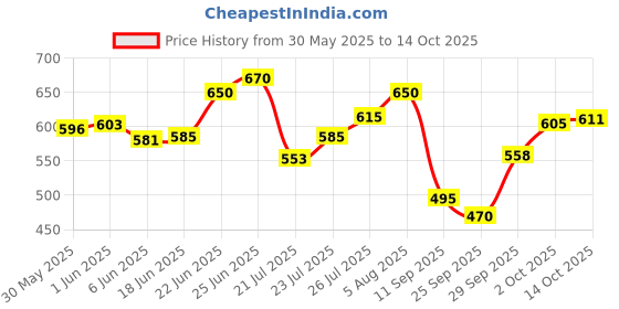 flipkart.com shoppingrox Brass Aroma Incense Camphor Burner Lamp with Diya Oil Diffuser Brass Table Diya shoppingrox Price History Graph from 30 May 2025 to 14 Oct 2025