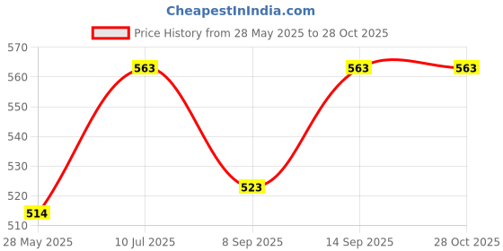 flipkart.com shoppingtime Hair Dryer And Hair Straightener Personal Care Appliance Combo Price History Graph from 28 May 2025 to 28 Oct 2025