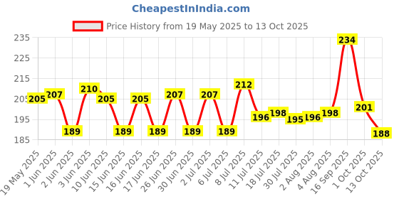 flipkart.com shoppingzone Artificial Grass Floor Mat shoppingzone Price History Graph from 19 May 2025 to 13 Oct 2025