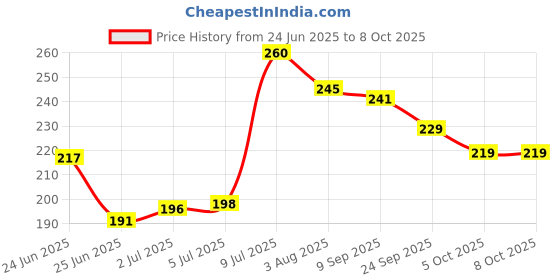 flipkart.com shoppingzone Artificial Grass Floor Mat shoppingzone Price History Graph from 24 Jun 2025 to 8 Oct 2025
