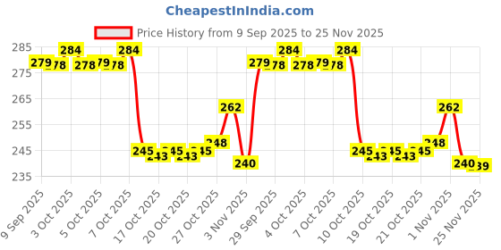 flipkart.com shoppingzone PP (Polypropylene), Rubber Door Mat shoppingzone Price History Graph from 9 Sep 2025 to 25 Nov 2025