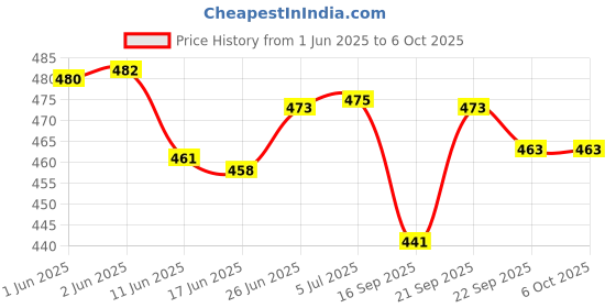 flipkart.com shoppingzone Rectangular Pack of 7 Table Placemat shoppingzone Price History Graph from 1 Jun 2025 to 6 Oct 2025
