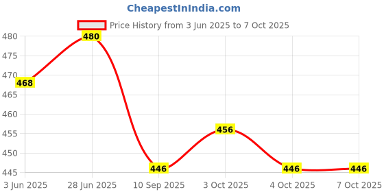flipkart.com shoppingzone Rectangular Pack of 7 Table Placemat shoppingzone Price History Graph from 3 Jun 2025 to 7 Oct 2025