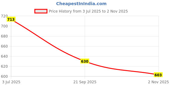 flipkart.com shoppingzone Rubber Bathroom Mat shoppingzone Price History Graph from 3 Jul 2025 to 2 Nov 2025